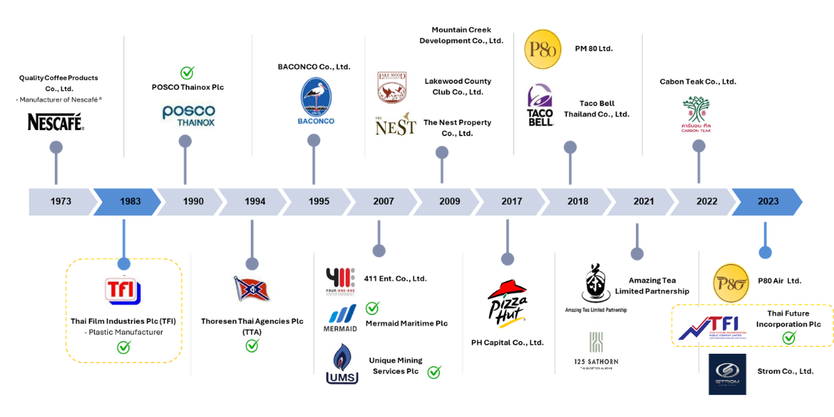 PM Group subsidiary companies — corporate timeline from 1973 to 2023